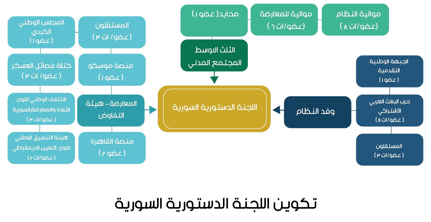 هيكل اللجنة الدستورية السورية